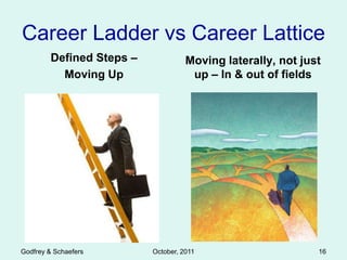 Career Ladder vs Career Lattice
         Defined Steps –             Moving laterally, not just
           Moving Up                  up – In & out of fields




Godfrey & Schaefers        October, 2011                      16
 