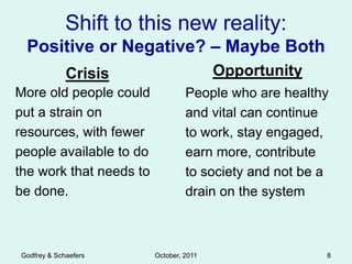 Shift to this new reality:
 Positive or Negative? – Maybe Both
             Crisis                      Opportunity
More old people could             People who are healthy
put a strain on                   and vital can continue
resources, with fewer             to work, stay engaged,
people available to do            earn more, contribute
the work that needs to            to society and not be a
be done.                          drain on the system



Godfrey & Schaefers      October, 2011                  8
 