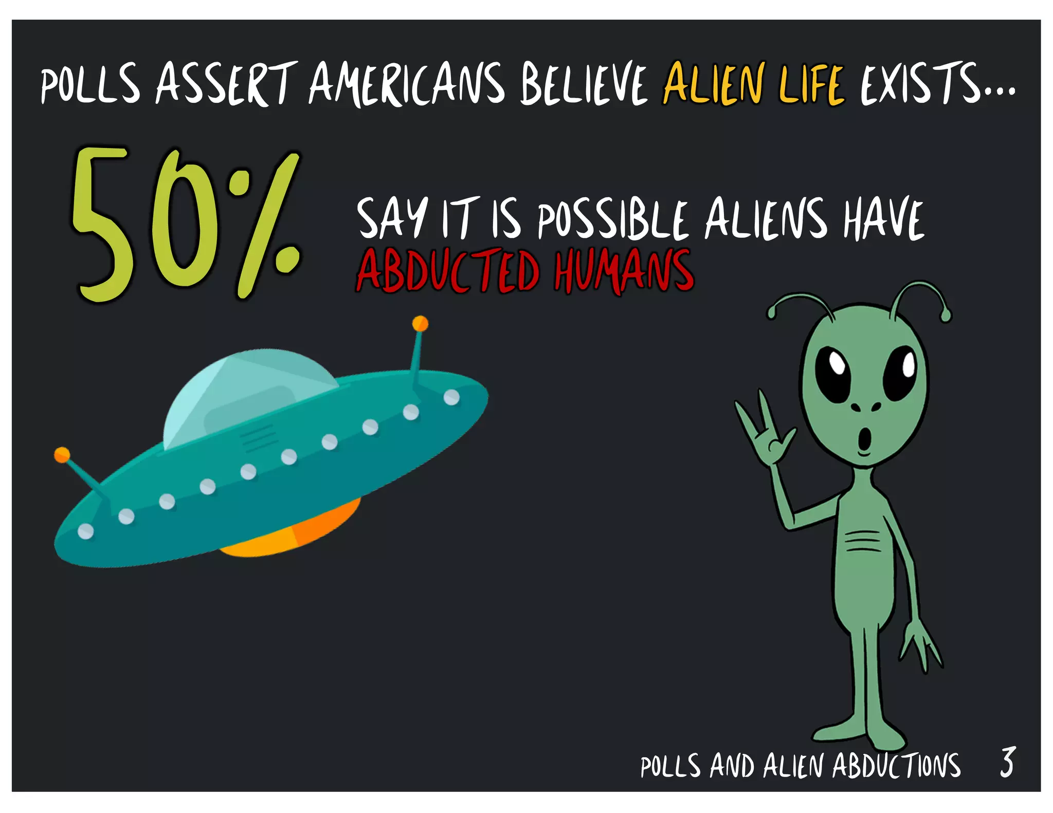 3POLLS AND ALIEN ABDUCTIONS
50% SAY IT IS POSSIBLE ALIENS HAVE
ABDUCTED HUMANS
POLLS ASSERT AMERICANS BELIEVE ALIEN LIFE EXISTS...
 