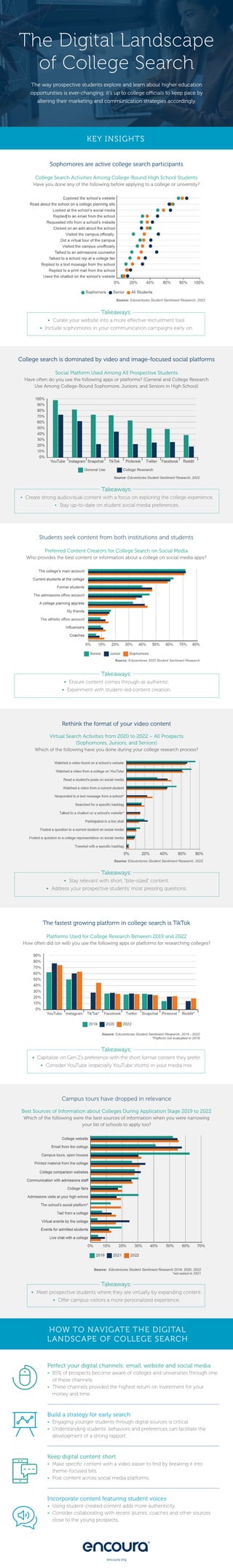 encoura.org
College search is dominated by video and image-focused social platforms
Social Platform Used Among All Prospective Students
Have often do you use the following apps or platforms? (General and College Research
Use Among College-Bound Sophomore, Juniors, and Seniors in High School)
Rethink the format of your video content
Virtual Search Activities from 2020 to 2022 – All Prospects
(Sophomores, Juniors, and Seniors)
Which of the following have you done during your college research process?
The fastest growing platform in college search is TikTok
Platforms Used for College Research Between 2019 and 2022
How often did (or will) you use the following apps or platforms for researching colleges?
Campus tours have dropped in relevance
Best Sources of Information about Colleges During Application Stage 2019 to 2022
Which of the following were the best sources of information when you were narrowing
your list of schools to apply too?
Takeaways:
• Stay relevant with short, “bite-sized” content.
• Address your prospective students’ most pressing questions.
KEY INSIGHTS
Sophomores are active college search participants
College Search Activities Among College-Bound High School Students
Have you done any of the following before applying to a college or university?
Takeaways:
• Curate your website into a more effective recruitment tool.
• Include sophomores in your communication campaigns early on.
Takeaways:
• Create strong audiovisual content with a focus on exploring the college experience.
• Stay up-to-date on student social media preferences.
Takeaways:
• Ensure content comes through as authentic.
• Experiment with student-led content creation.
Takeaways:
• Capitalize on Gen Z’s preference with the short format content they prefer.
• Consider YouTube (especially YouTube shorts) in your media mix.
Students seek content from both institutions and students
Preferred Content Creators for College Search on Social Media
Who provides the best content or information about a college on social media apps?
Takeaways:
• Meet prospective students where they are virtually by expanding content.
• Offer campus visitors a more personalized experience.
HOW TO NAVIGATE THE DIGITAL
LANDSCAPE OF COLLEGE SEARCH
Perfect your digital channels: email, website and social media
• 
85% of prospects become aware of colleges and universities through one
of these channels.
• 
These channels provided the highest return on investment for your
money and time.
Build a strategy for early search
• 
Engaging younger students through digital sources is critical.
• 
Understanding students’ behaviors and preferences can facilitate the
development of a strong rapport.
Keep digital content short
• 
Make specific content with a video easier to find by breaking it into
theme-focused bits.
• 
Post content across social media platforms.
Incorporate content featuring student voices
• Using student-created content adds more authenticity.
• 
Consider collaborating with recent alumni, coaches and other sources
close to the young prospects.
The Digital Landscape
of College Search
The way prospective students explore and learn about higher education
opportunities is ever-changing; it’s up to college officials to keep pace by
altering their marketing and communication strategies accordingly.
Source: Eduventures Student Sentiment Research, 2022
Source: Eduventures Student Sentiment Research, 2022
 