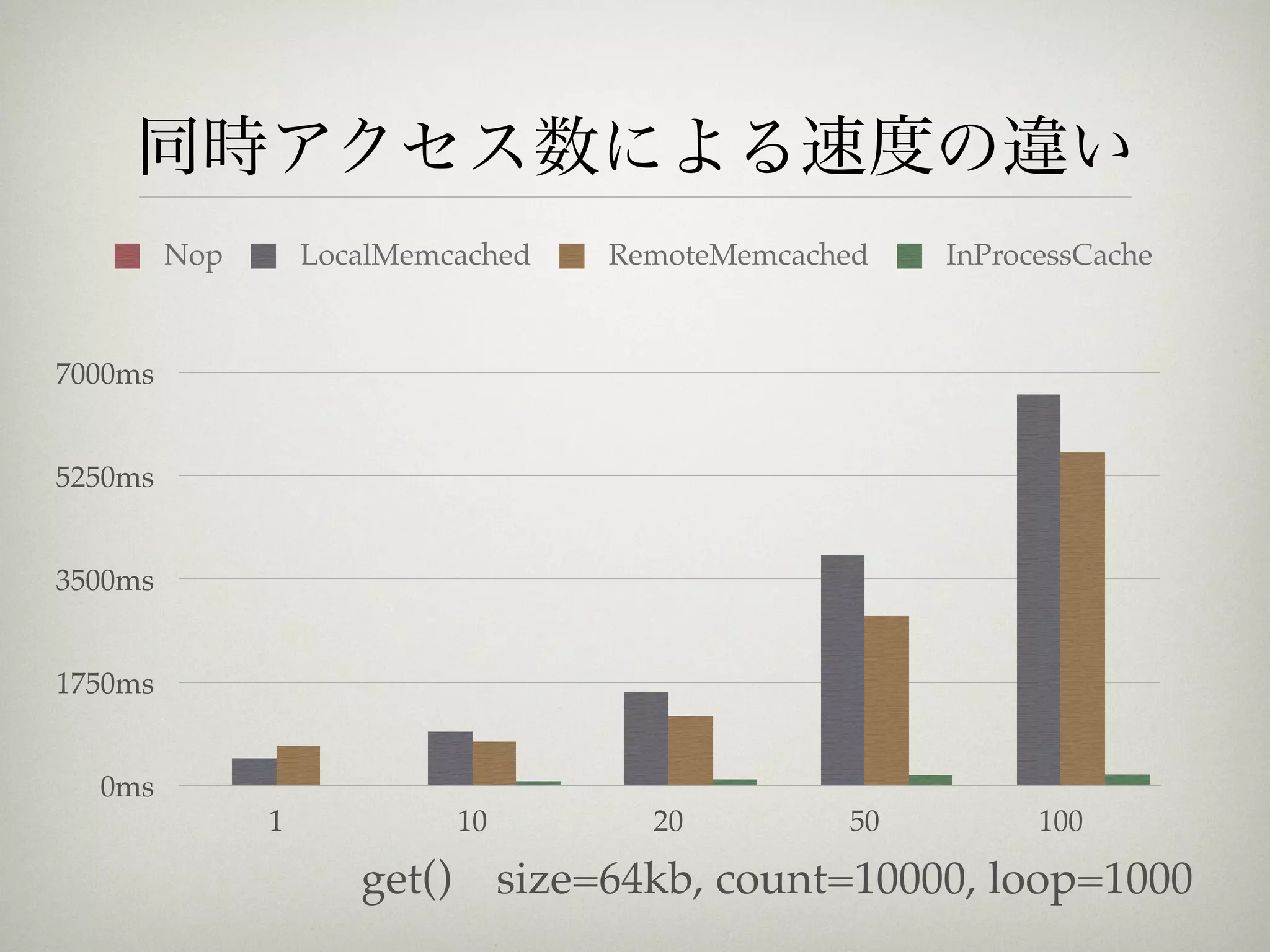 同時アクセス数による速度の違い
         Nop       LocalMemcached       RemoteMemcached   InProcessCache



7000ms


5250ms


3500ms


1750ms


  0ms
               1              10          20         50         100

                      get()        size=64kb, count=10000, loop=1000
 