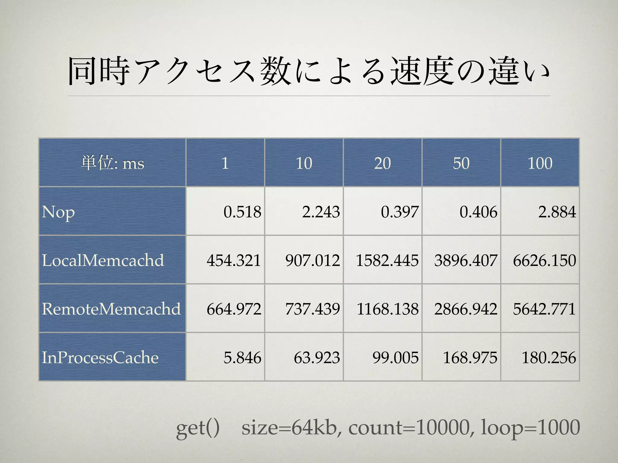 同時アクセス数による速度の違い

      単位: ms             1        10       20        50       100

Nop                      0.518     2.243    0.397     0.406     2.884

LocalMemcachd       454.321      907.012 1582.445 3896.407 6626.150

RemoteMemcachd      664.972      737.439 1168.138 2866.942 5642.771

InProcessCache           5.846    63.923   99.005   168.975   180.256



                 get()       size=64kb, count=10000, loop=1000
 