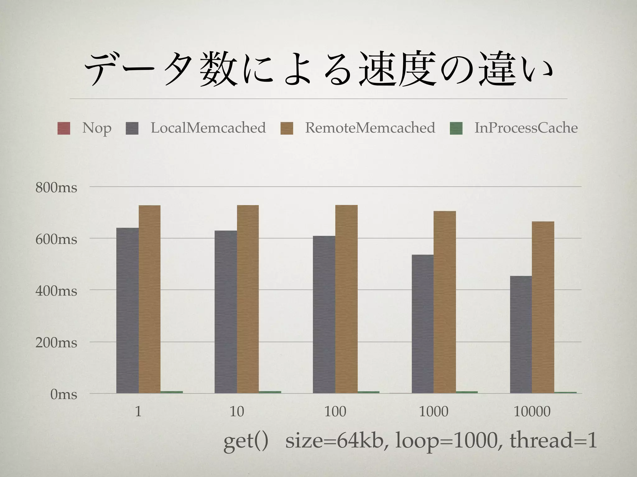 データ数による速度の違い
        Nop       LocalMemcached   RemoteMemcached     InProcessCache



800ms


600ms


400ms


200ms


 0ms
              1            10        100        1000        10000

                          get() size=64kb, loop=1000, thread=1
 