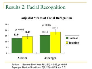 Results 2: Facial Recognition p  < 0.05 p  > 0.05 Autism:  Benton-Short form  F (1, 21) = 0.69,  p  > 0.05  Asperger: Bent...