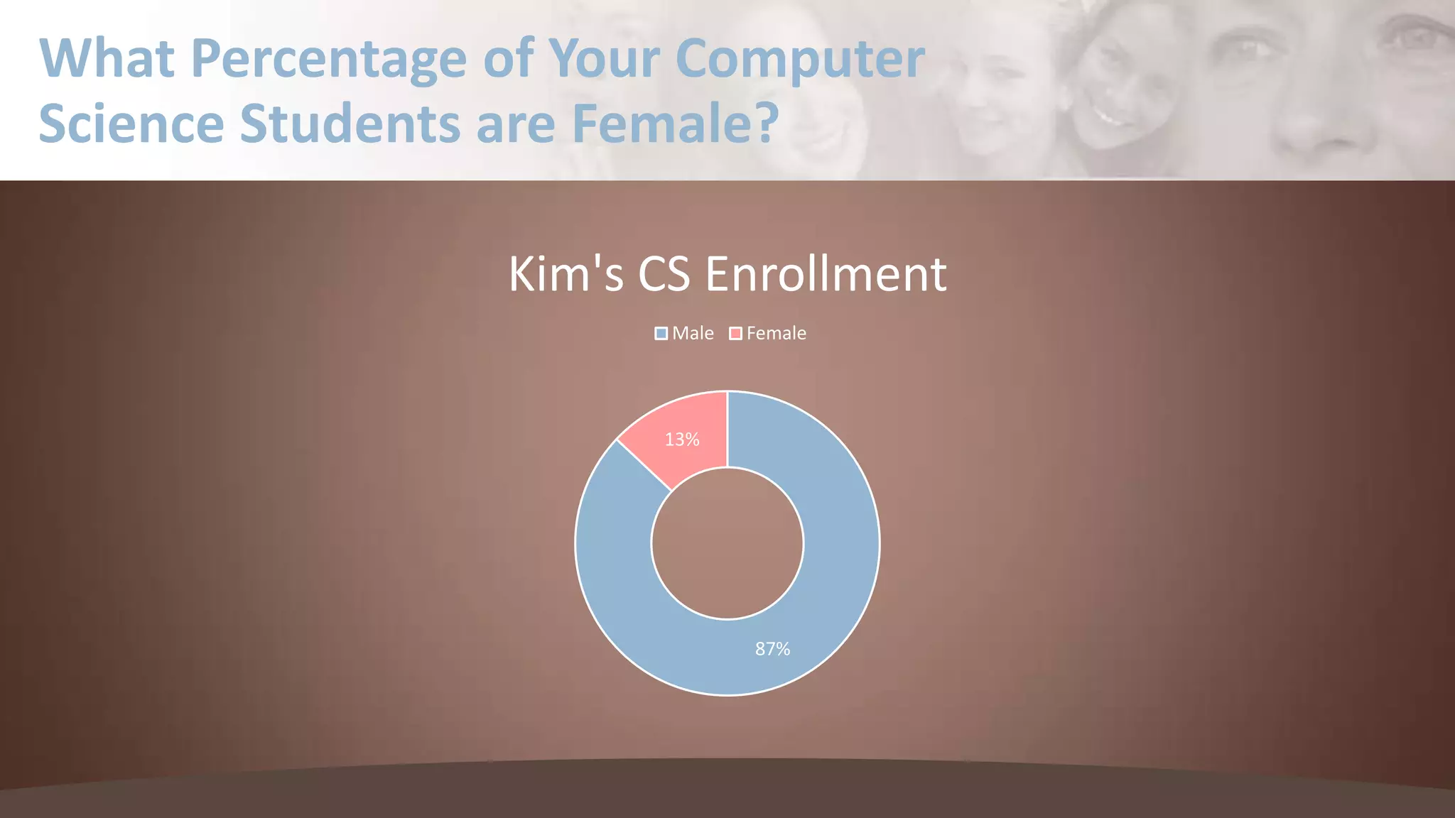What Percentage of Your Computer
Science Students are Female?
Kim's CS Enrollment
Male

Female

13%

87%

 