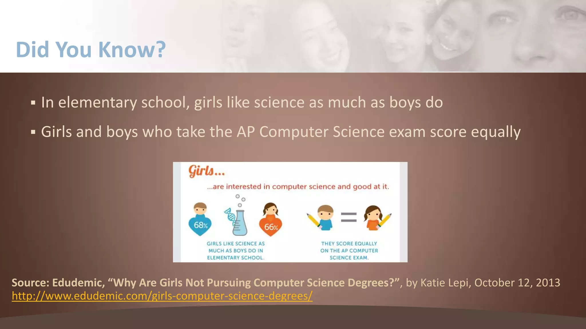 Did You Know?


In elementary school, girls like science as much as boys do



Girls and boys who take the AP Computer Science exam score equally

Source: Edudemic, “Why Are Girls Not Pursuing Computer Science Degrees?”, by Katie Lepi, October 12, 2013
http://www.edudemic.com/girls-computer-science-degrees/

 