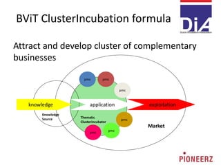 BViT ClusterIncubation formula
Attract and develop cluster of complementary
businesses
Market
Thematic
Clusterincubator
Knowledge
Source
exploitationapplicationknowledge
pmc
pmc pmc
pmc
pmc
pmc
 