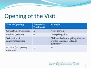 Opening of the Visit
Type of Opening         Frequency       Example
                        Total N=66
General Open Question   41              “How are you”
Leading Question        7               “Everything okay?”
Solicitation of         1               “Tell me, is there anything that you
concerns/priorities                     wanted to discuss today, in
                                        particular?”
Atypical (no opening    17              --
question)




                                     Encouraging Patient Autonomy From Theory to
                                     Practice: Z. Berger, Berman Seminar, 2/27/2012
                                                                                      16
 