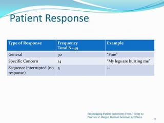 Patient Response
Type of Response         Frequency                   Example
                         Total N=49
General                  30                          “Fine”
Specific Concern         14                          “My legs are hurting me”
Sequence interrupted (no 5                           --
response)




                                      Encouraging Patient Autonomy From Theory to
                                      Practice: Z. Berger, Berman Seminar, 2/27/2012
                                                                                       17
 