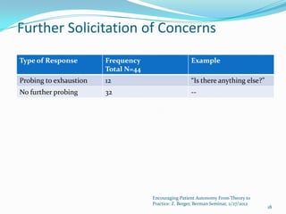 Further Solicitation of Concerns
Type of Response        Frequency                      Example
                        Total N=44
Probing to exhaustion   12                             “Is there anything else?”
No further probing      32                             --




                                     Encouraging Patient Autonomy From Theory to
                                     Practice: Z. Berger, Berman Seminar, 2/27/2012
                                                                                      18
 