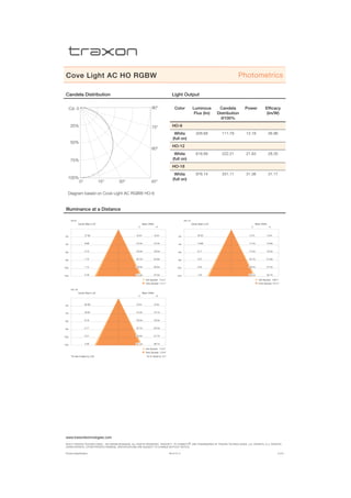 www.traxontechnologies.com
©2015 traxon technologies - AN OSRAM Business. all rights reserved. traxon™, tx connect®, are trademarks of traxon technologies. u.s. patents, e.u. patents,
japan patents, other patents pending. specifications are subject to change without notice.
Product Specification 05/15 V1.4 2 of 6
Cove Light AC HO RGBW Photometrics
Illuminance at a Distance
Candela Distribution Light Output
0° 15° 30° 45°
90°
75°
60°
50%
Cd: 0
75%
100%
Diagram based on Cove Light AC RGBW HO-6
25%
Center Beam LUX
HO-6
Beam Width
HV
27.92
6.98
3.10
1.75
1.12
0.78
6.2m
12.3m
18.5m
24.7m
30.9m
37.0m
6.2m
12.3m
18.5m
24.6m
30.8m
37.0m
Vert.Spread: 114.2°
Horiz.Spread: 114.1°
2m
4m
6m
8m
10m
12m
For feet multiply by 3.28 For fc divide by 10.7
Center Beam LUX
HO-12
Beam Width
HV
55.55
13.89
6.17
3.47
2.22
1.54
5.7m
11.4m
17.0m
22.7m
28.4m
34.1m
5.4m
10.9m
16.3m
21.8m
27.2m
32.7m
Vert.Spread: 109.7°
Horiz.Spread: 107.4°
2m
4m
6m
8m
10m
12m
Center Beam LUX
HO-18
Beam Width
HV
82.69
20.67
9.19
5.17
3.31
2.30
6.2m
12.4m
18.5m
24.7m
30.9m
37.1m
6.3m
12.7m
19.0m
25.4m
31.7m
38.1m
Vert.Spread: 114.2°
Horiz.Spread: 115.6°
2m
4m
6m
8m
10m
12m
Color Luminous
Flux (lm)
Candela
Distribution
@100%
Power Efficacy
(lm/W)
HO-6
White
(full on)
328.68 111.79 12.19 26.96
HO-12
White
(full on)
618.89 222.21 21.83 28.35
HO-18
White
(full on)
978.14 331.11 31.38 31.17
 