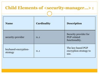 Child Elements of <security-manager…> :
Name Cardinality Description
security-provider 0..1
Security provider for
PGP-related
functionality.
keybased-encryption-
strategy
0..1
The key-based PGP
encryption strategy to
use.
 