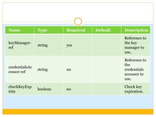 Name Type Required Default Description
keyManager-
ref
string yes
Reference to
the key
manager to
use.
credentialsAc
cessor-ref
string no
Reference to
the
credentials
accessor to
use.
checkKeyExp
irity
boolean no
Check key
expiration.
 