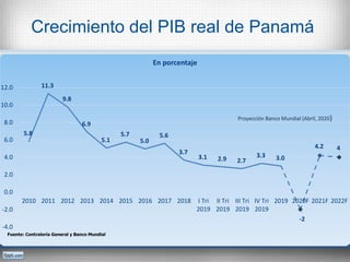 Crecimiento del PIB real de Panamá
5.8
11.3
9.8
6.9
5.1
5.7
5.0
5.6
3.7
3.1 2.9 2.7
3.3 3.0
-2
4.2 4
-4.0
-2.0
0.0
2.0
4.0
6.0
8.0
10.0
12.0
2010 2011 2012 2013 2014 2015 2016 2017 2018 I Tri
2019
II Tri
2019
III Tri
2019
IV Tri
2019
2019 2020F 2021F 2022F
En porcentaje
Fuente: Contraloría General y Banco Mundial
Proyección Banco Mundial (Abril, 2020)
 