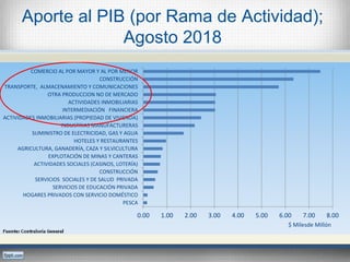 Aporte al PIB (por Rama de Actividad);
Agosto 2018
0.00 1.00 2.00 3.00 4.00 5.00 6.00 7.00 8.00
PESCA
HOGARES PRIVADOS CON SERVICIO DOMÉSTICO
SERVICIOS DE EDUCACIÓN PRIVADA
SERVICIOS SOCIALES Y DE SALUD PRIVADA
CONSTRUCCIÓN
ACTIVIDADES SOCIALES (CASINOS, LOTERÍA)
EXPLOTACIÓN DE MINAS Y CANTERAS
AGRICULTURA, GANADERÍA, CAZA Y SILVICULTURA
HOTELES Y RESTAURANTES
SUMINISTRO DE ELECTRICIDAD, GAS Y AGUA
INDUSTRIAS MANUFACTURERAS
ACTIVIDADES INMOBILIARIAS (PROPIEDAD DE VIVIENDA)
INTERMEDIACIÓN FINANCIERA
ACTIVIDADES INMOBILIARIAS
OTRA PRODUCCION NO DE MERCADO
TRANSPORTE, ALMACENAMIENTO Y COMUNICACIONES
CONSTRUCCIÓN
COMERCIO AL POR MAYOR Y AL POR MENOR
$ Milesde Millón
 