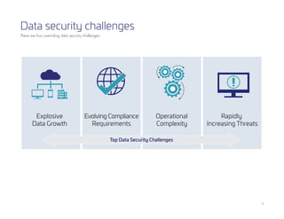 4
Data security challenges
There are four overriding data security challenges:
Evolving Compliance
Requirements
Operational
Complexity
Explosive
Data Growth
Rapidly
Increasing Threats
Top Data Security Challenges
 