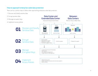 8
How to approach enterprise-wide data protection
There are four common steps to follow when approaching enterprise-wide data protection:
1. Discover and classify sensitive data
2. Encrypt sensitive data
3. Manage encryption keys
4. Implement access policies
01
Discover and Classify
Sensitive Data
Data Center and
Extended Data Center
Between
Data Centers
Cloud and Virtual Environments Point-to-Point or Multi-Point
Encrypt
Sensitive Data
02
Manage
Encryption Keys
03
Servers
• File Encryption
• Application Encryption
• Database Encryption
• Full Disk Encryption (VMs)
• Crypto Processing and Acceleration
• Key Storage
• Key Lifecycle Management
• Crypto Resources Management
• Drive Encryption • Network Encryption
(Files, Databases,
Virtual Machines)
Media
(Drives and Tapes)
Networks
(Data-in-Motion)
Implement
Access Policies
04
• Monitor data access
• Detect anomalous process and user access patterns
• Boost visibility
 