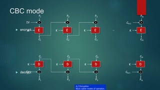 CBC mode
 encrypt
 decrypt
E
P1
C1
K
+
E
P2
C2
K
+
E
P3
C3
K
+
E
PN
CN
K
+IV CN-1
…
D
C1
P1
K
+IV
D
C2
P2
K
+
D
C3
P3
K
+
D
CN
PN
K
+CN-1
A.2 Encryption
Block cipher modes of operation
 