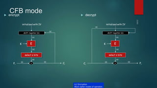 CFB mode encrypt  decrypt
E
Pi Ci
K
+
shift register (n)
(n)
select s bits
(n)
(s)
(s) (s)
(s)
initialized with IV
E
Ci Pi
K
+
shift register (n)
(n)
select s bits
(n)
(s)
(s) (s)
(s)
initialized with IV
A.2 Encryption
Block cipher modes of operation
 
