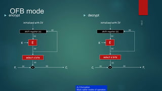 OFB mode encrypt  decrypt
E
Pi Ci
K
+
shift register (n)
(n)
select s bits
(n)
(s)
(s) (s)
(s)
initialized with IV
E
Ci Pi
K
+
shift register (n)
(n)
select s bits
(n)
(s)
(s) (s)
(s)
initialized with IV
A.2 Encryption
Block cipher modes of operation
 
