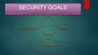 CONFIDENTIALITY INTEGRITY
SECURE
NON-REPUDIATION
SECURITY GOALS
 