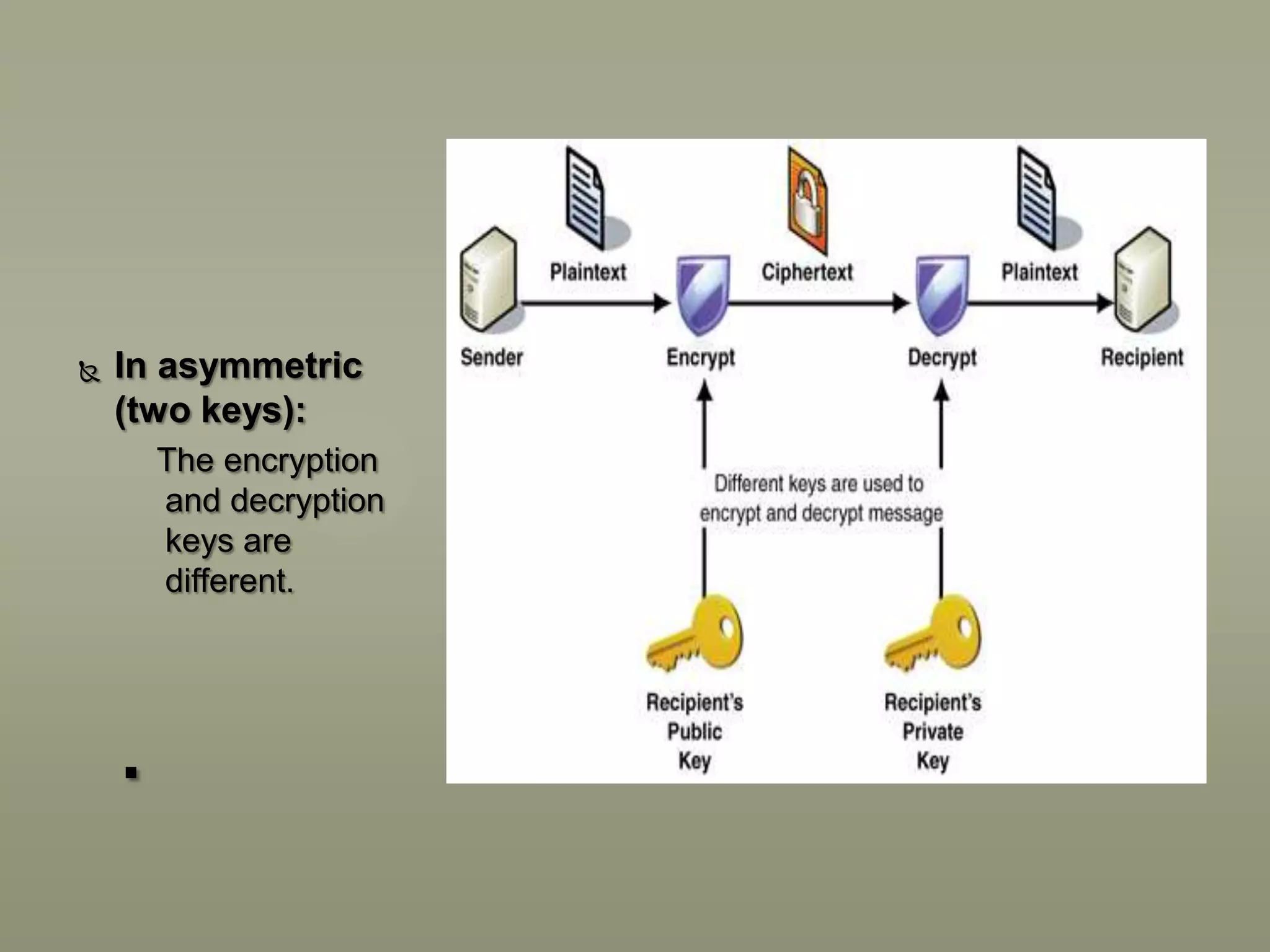 

In asymmetric
(two keys):
The encryption
and decryption
keys are
different.

.

 