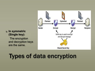 

In symmetric
(Single key):
The encryption
and decryption keys
are the same.

Types of data encryption

 