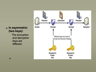 

In asymmetric
(two keys):
The encryption
and decryption
keys are
different.

.

 