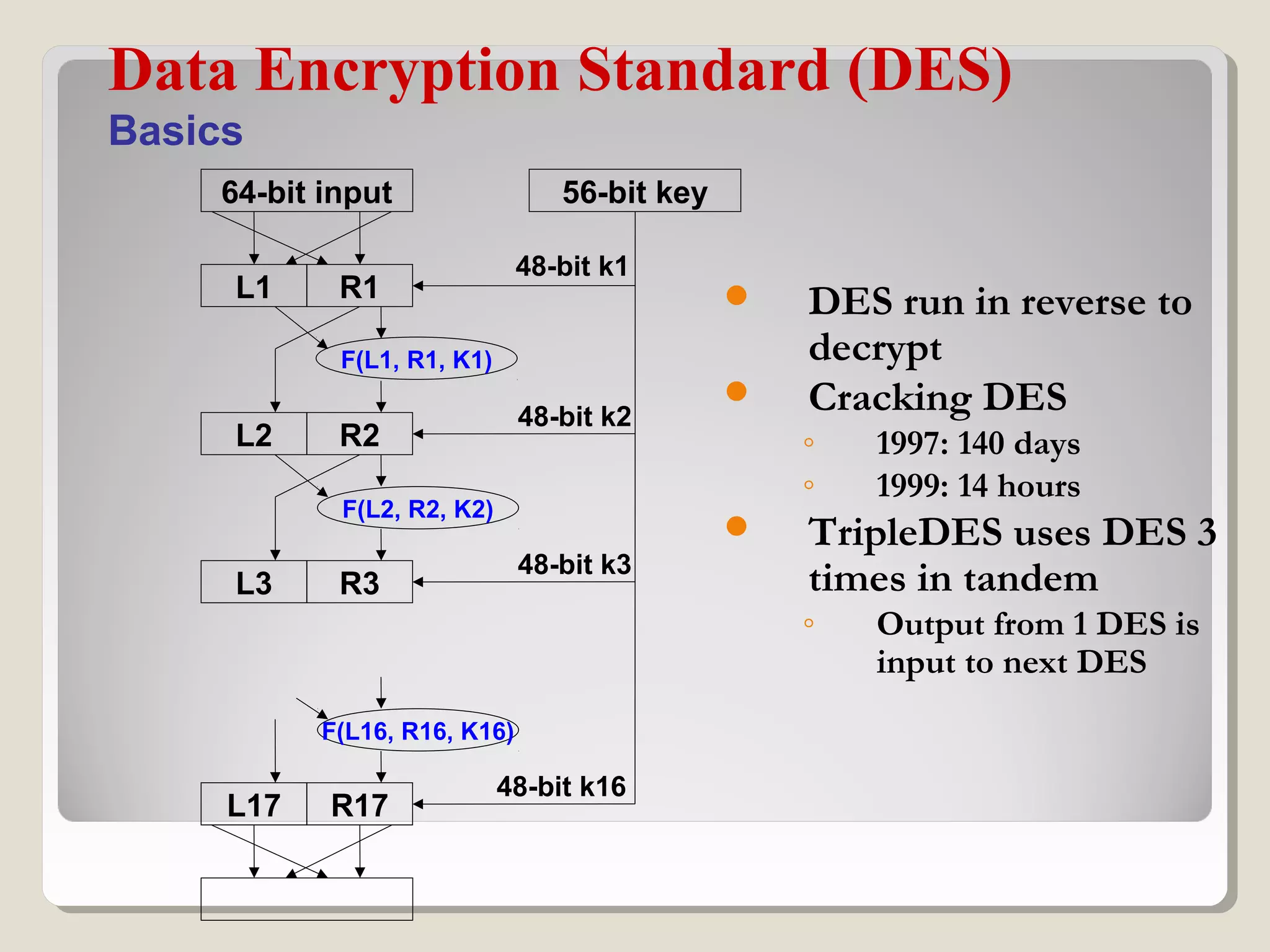  DES run in reverse to
decrypt
 Cracking DES
◦ 1997: 140 days
◦ 1999: 14 hours
 TripleDES uses DES 3
times in tandem
◦ Output from 1 DES is
input to next DES
Data Encryption Standard (DES)
Basics
64-bit input
L1 R1
F(L1, R1, K1)
L2 R2
L3 R3
L17 R17
56-bit key
48-bit k1
48-bit k2
48-bit k3
48-bit k16
F(L2, R2, K2)
F(L16, R16, K16)
 