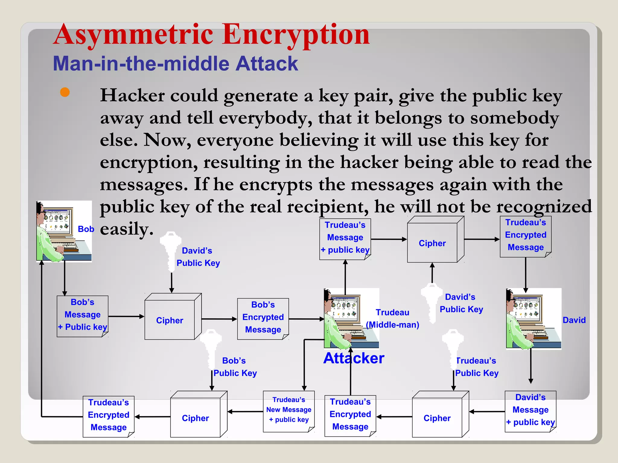  Hacker could generate a key pair, give the public key
away and tell everybody, that it belongs to somebody
else. Now, everyone believing it will use this key for
encryption, resulting in the hacker being able to read the
messages. If he encrypts the messages again with the
public key of the real recipient, he will not be recognized
easily.
Asymmetric Encryption
Man-in-the-middle Attack
Bob
Attacker
David
Bob’s
Message
+ Public key
Cipher
David’s
Public Key
Trudeau
(Middle-man)
Trudeau’s
Message
+ public key
Cipher
Trudeau’s
Public Key
Bob’s
Encrypted
Message
Trudeau’s
Encrypted
Message
David’s
Message
+ public keyCipher
Trudeau’s
Encrypted
Message
Bob’s
Public Key
Trudeau’s
New Message
+ public keyCipher
Trudeau’s
Encrypted
Message
David’s
Public Key
 
