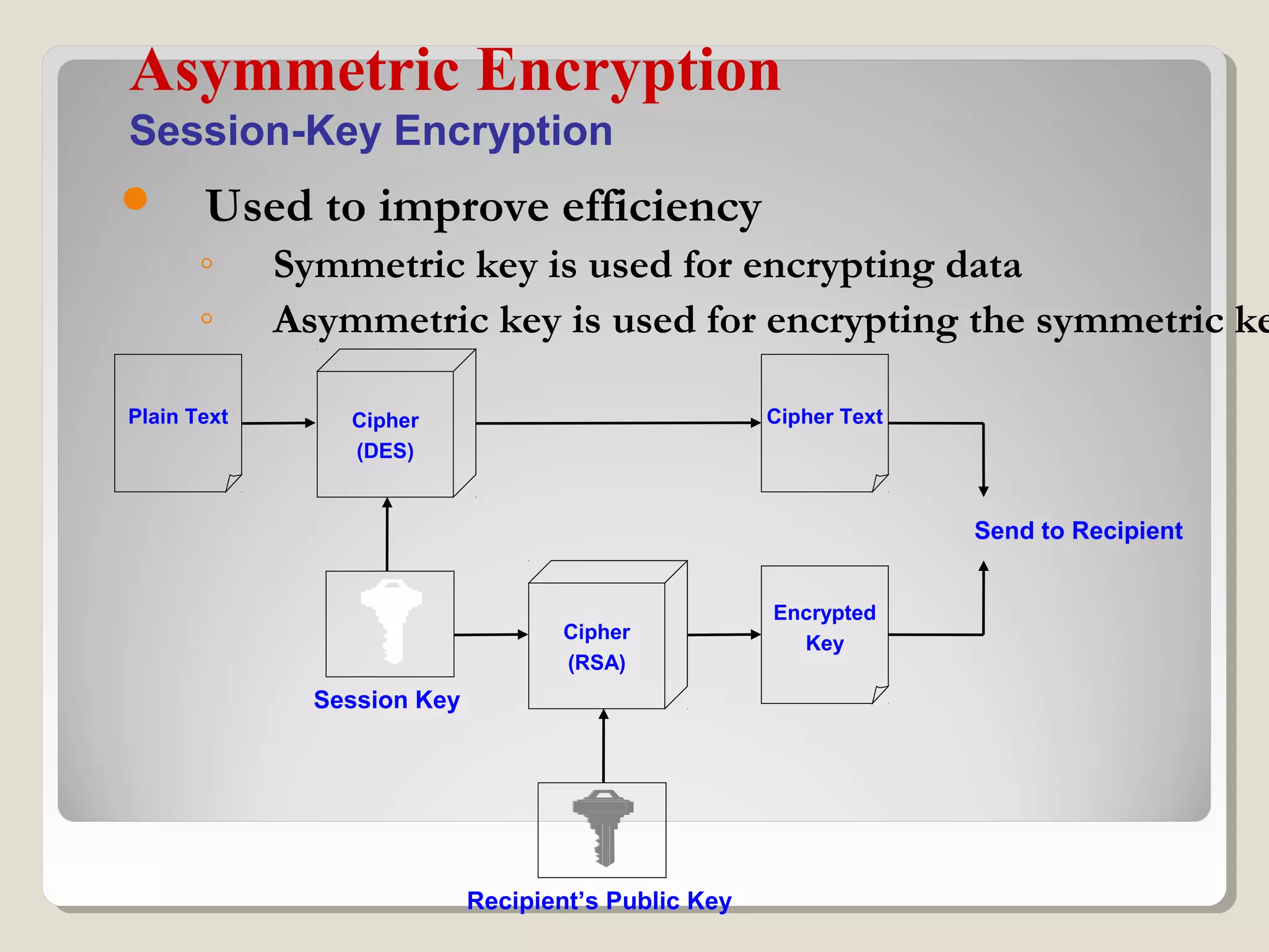  Used to improve efficiency
◦ Symmetric key is used for encrypting data
◦ Asymmetric key is used for encrypting the symmetric ke
Asymmetric Encryption
Session-Key Encryption
Plain Text Cipher
(DES)
Session Key
Recipient’s Public Key
Cipher Text
Encrypted
Key
Cipher
(RSA)
Send to Recipient
 