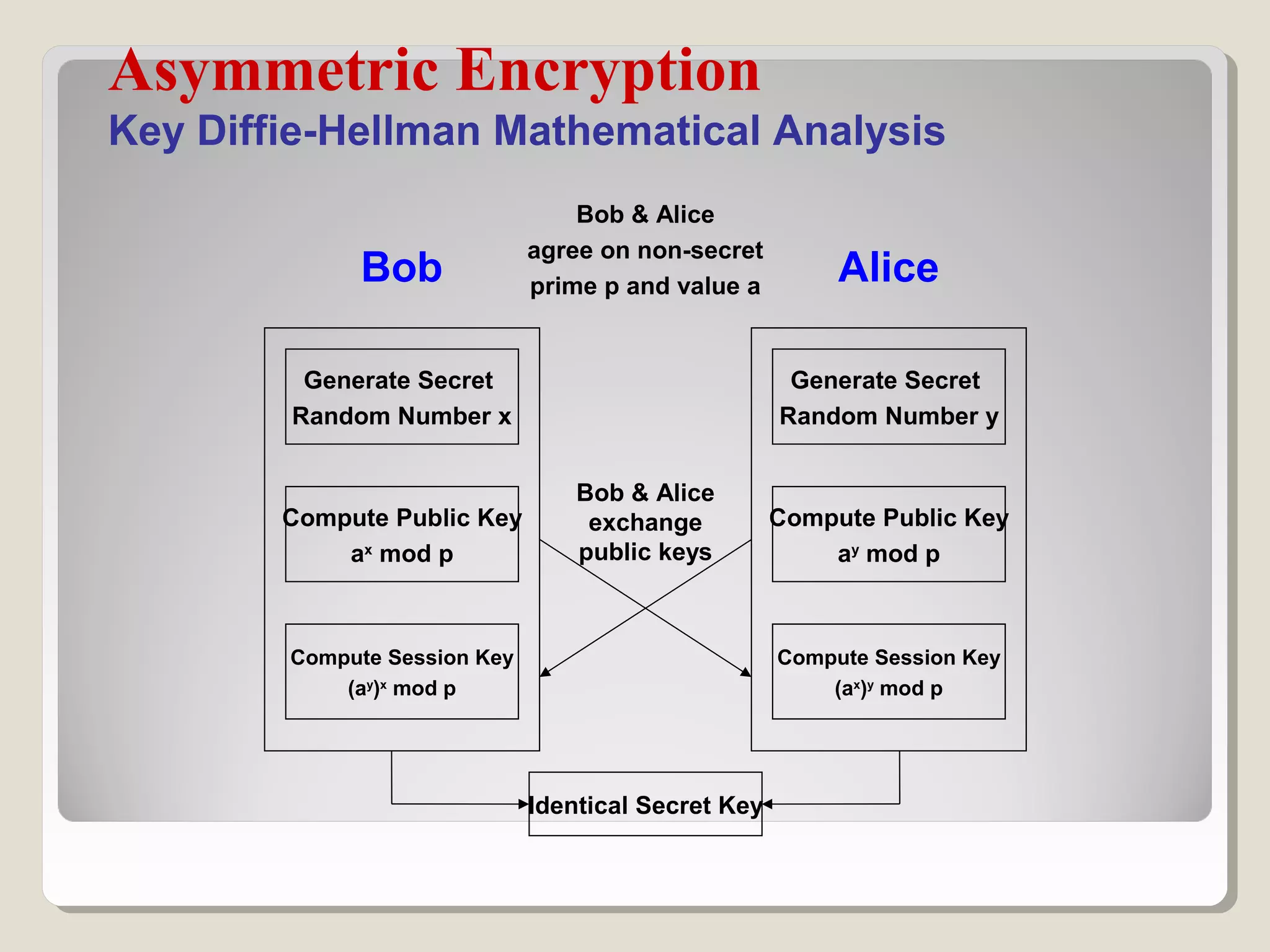 Asymmetric Encryption
Key Diffie-Hellman Mathematical Analysis
Bob & Alice
agree on non-secret
prime p and value a
Generate Secret
Random Number x
Compute Public Key
ax
mod p
Compute Session Key
(ay
)x
mod p
Generate Secret
Random Number y
Compute Public Key
ay
mod p
Compute Session Key
(ax
)y
mod p
Bob Alice
Identical Secret Key
Bob & Alice
exchange
public keys
 