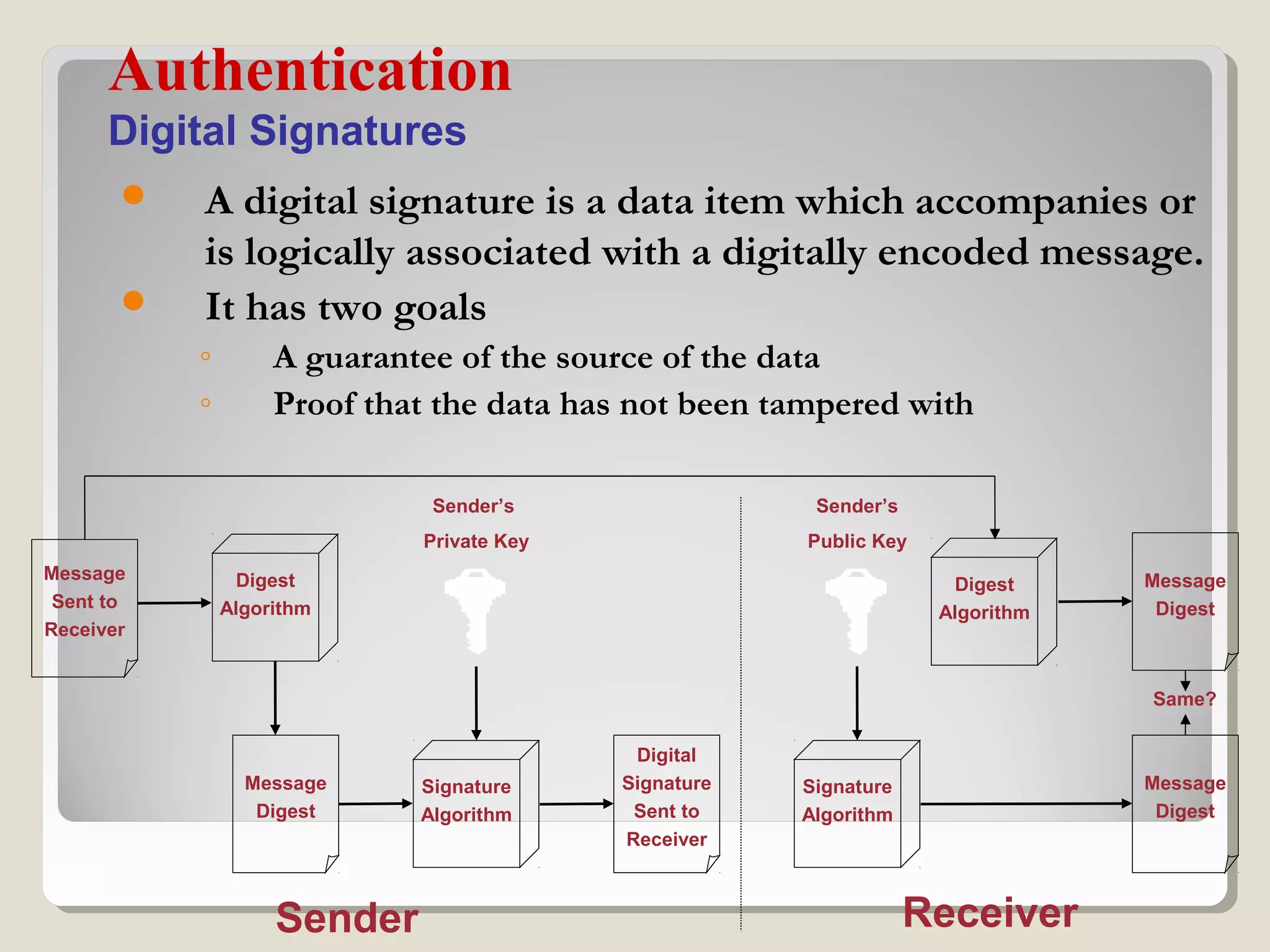  A digital signature is a data item which accompanies or
is logically associated with a digitally encoded message.
 It has two goals
◦ A guarantee of the source of the data
◦ Proof that the data has not been tampered with
Authentication
Digital Signatures
Message
Sent to
Receiver
Digest
Algorithm
Digital
Signature
Sent to
Receiver
Message
Digest
Sender’s
Private Key
Sender’s
Public Key
Message
Digest
Signature
Algorithm
Signature
Algorithm
Digest
Algorithm
Message
Digest
Sender Receiver
Same?
 