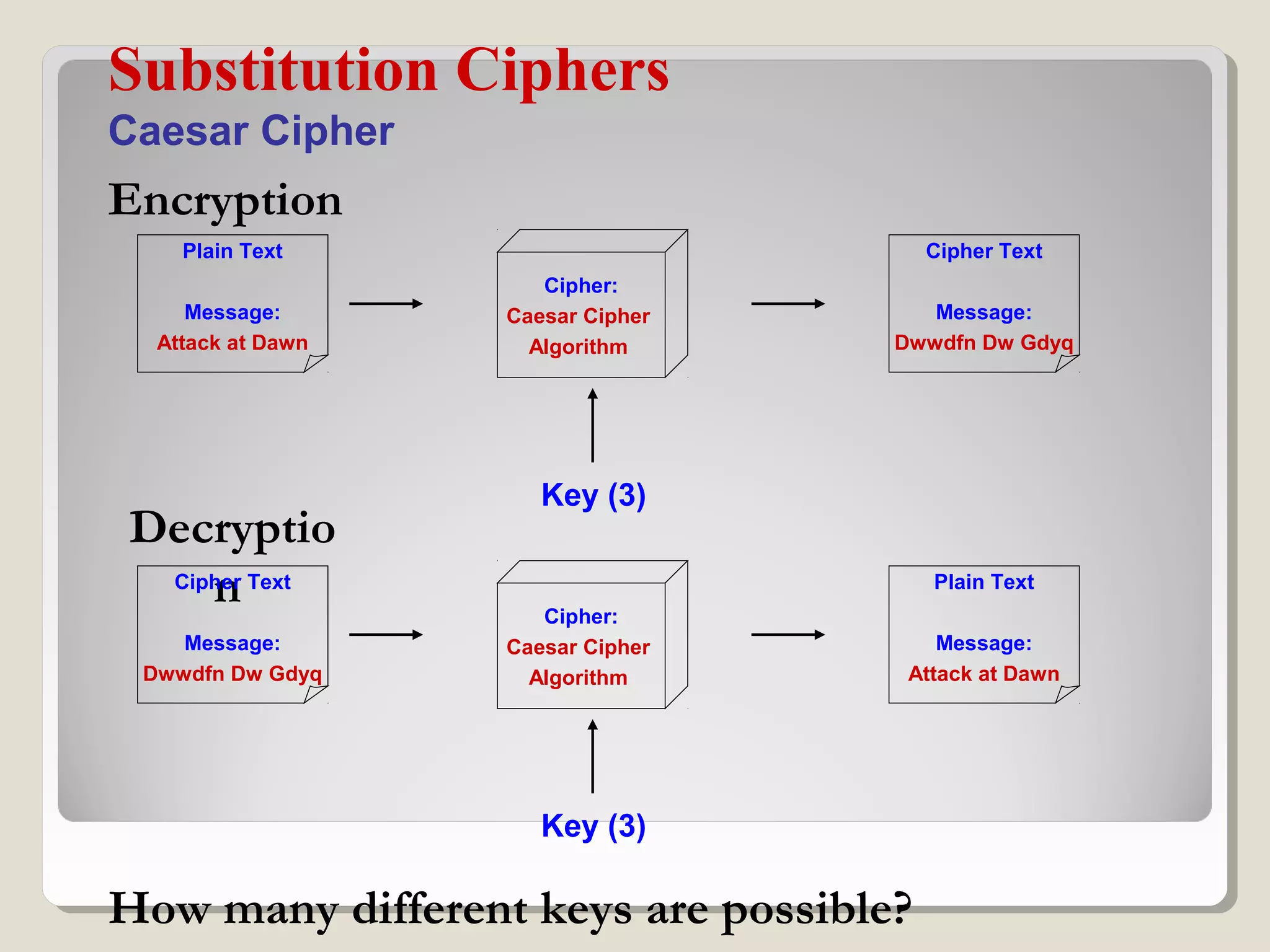 Substitution Ciphers
Caesar Cipher
Encryption
Plain Text
Message:
Attack at Dawn
Cipher Text
Message:
Dwwdfn Dw Gdyq
Cipher:
Caesar Cipher
Algorithm
Key (3)
Decryptio
n Plain Text
Message:
Attack at Dawn
Cipher Text
Message:
Dwwdfn Dw Gdyq
Cipher:
Caesar Cipher
Algorithm
Key (3)
How many different keys are possible?
 