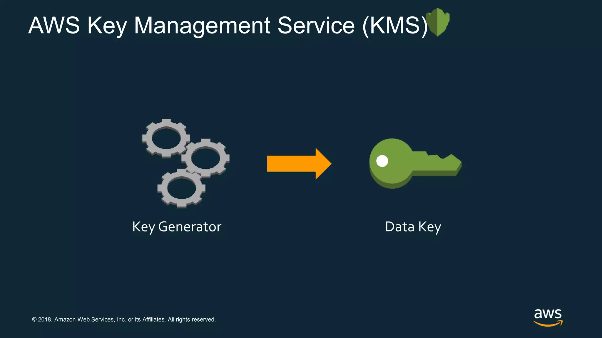 AWS Security and Encryption | PPTX