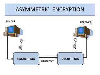 ASYMMETRIC ENCRYPTION
ENCRYPTION DECRYPTION
CIPHERTEXT
SENDER RECEIVER
PUBLIC KEY PRIVATE KEY
 