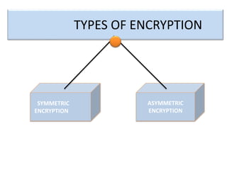 TYPES OF ENCRYPTION
ASYMMETRIC
ENCRYPTION
SYMMETRIC
ENCRYPTION
 