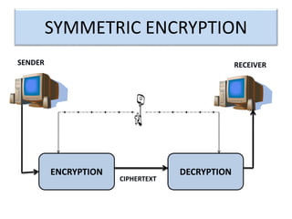 SYMMETRIC ENCRYPTION
ENCRYPTION DECRYPTION
CIPHERTEXT
SENDER RECEIVER
SECRET KEY
 