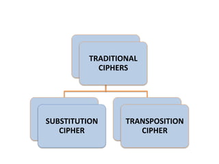 TRADITIONAL
CIPHERS
SUBSTITUTION
CIPHER
TRANSPOSITION
CIPHER
 