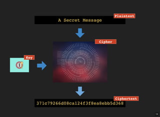 14
A Secret Message
371c79266d08ca124f3f8ea8ebb5d368
Plaintext
Ciphertext
Cipher
Key
 