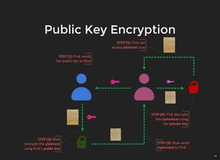 21
Public Key EncryptionPublic Key Encryption
 
