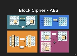 28
Block Cipher - AESBlock Cipher - AES
 