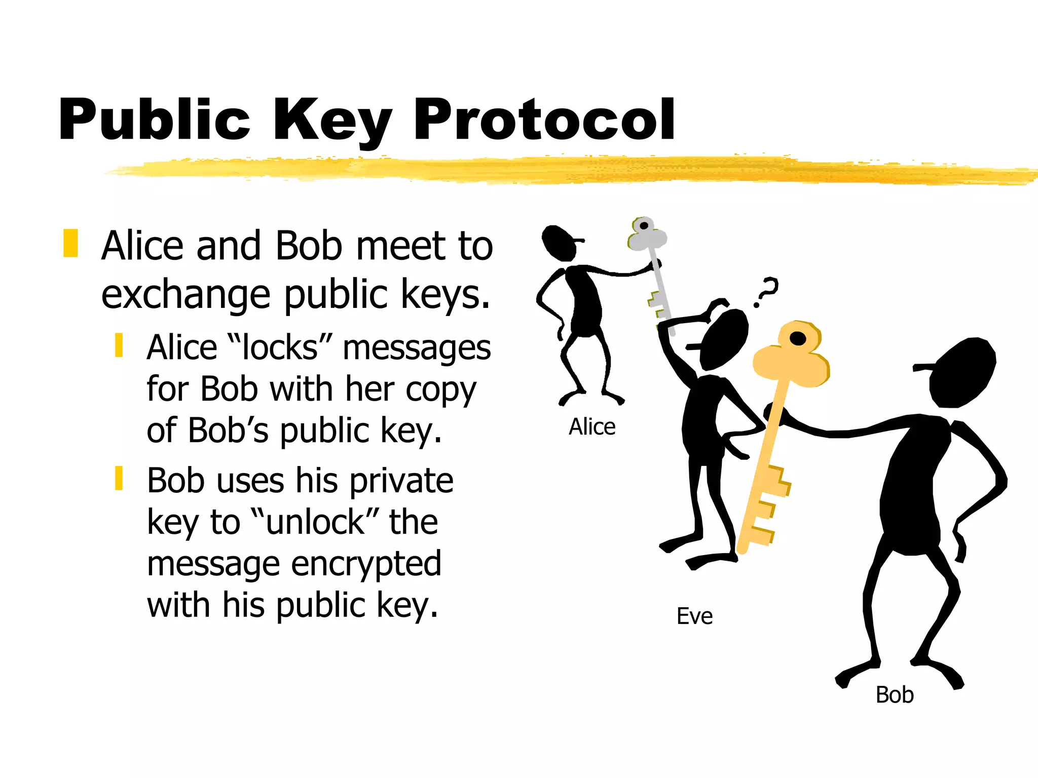 Public Key Protocol Alice and Bob meet to exchange public keys. Alice “locks” messages for Bob with her copy of Bob’s public key. Bob uses his private key to “unlock” the message encrypted with his public key. Alice Eve Bob 