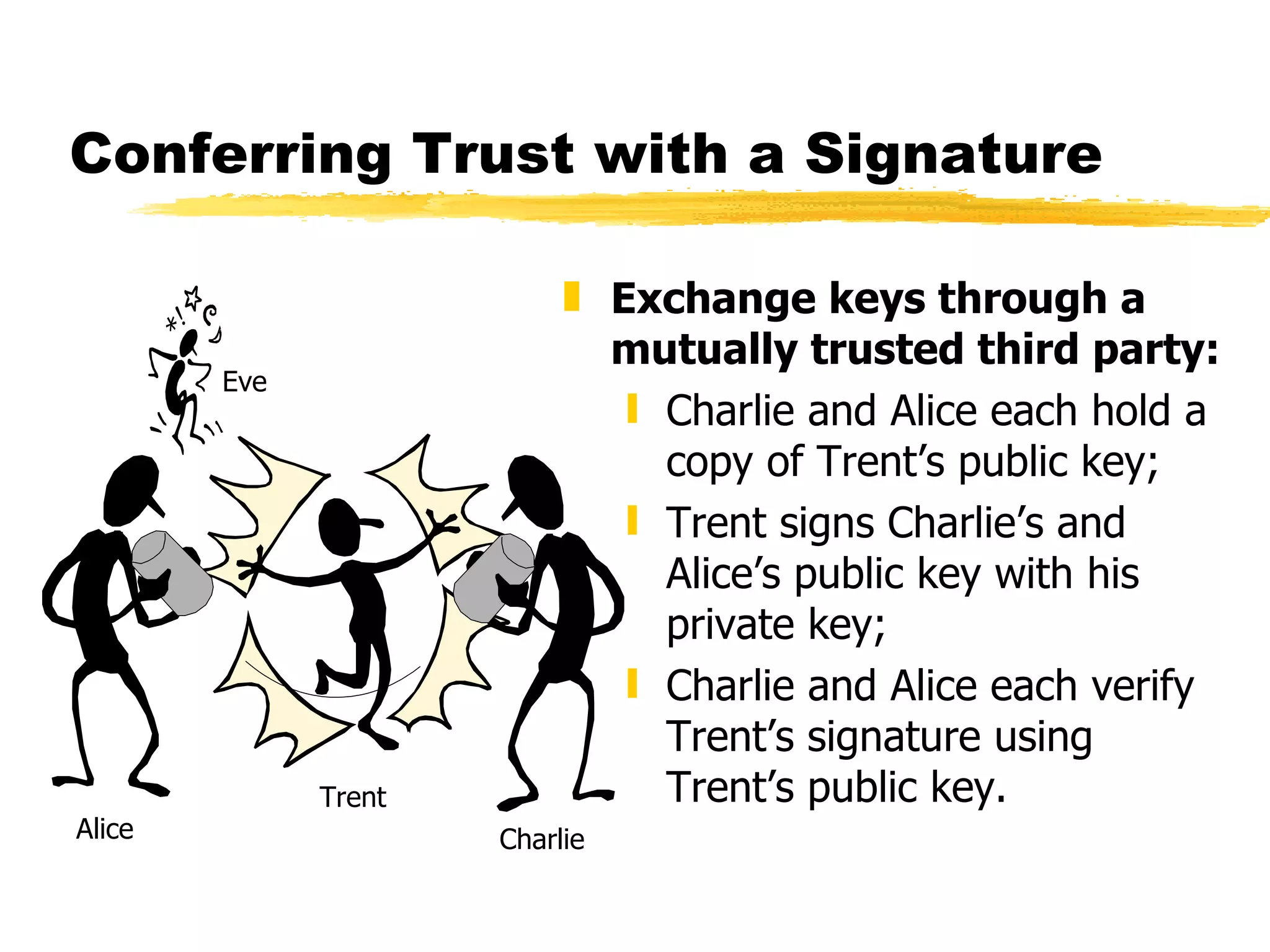 Conferring Trust with a Signature Exchange keys through a mutually trusted third party: Charlie and Alice each hold a copy of Trent’s public key; Trent signs Charlie’s and Alice’s public key with his private key; Charlie and Alice each verify Trent’s signature using Trent’s public key. Alice Charlie Trent Eve 