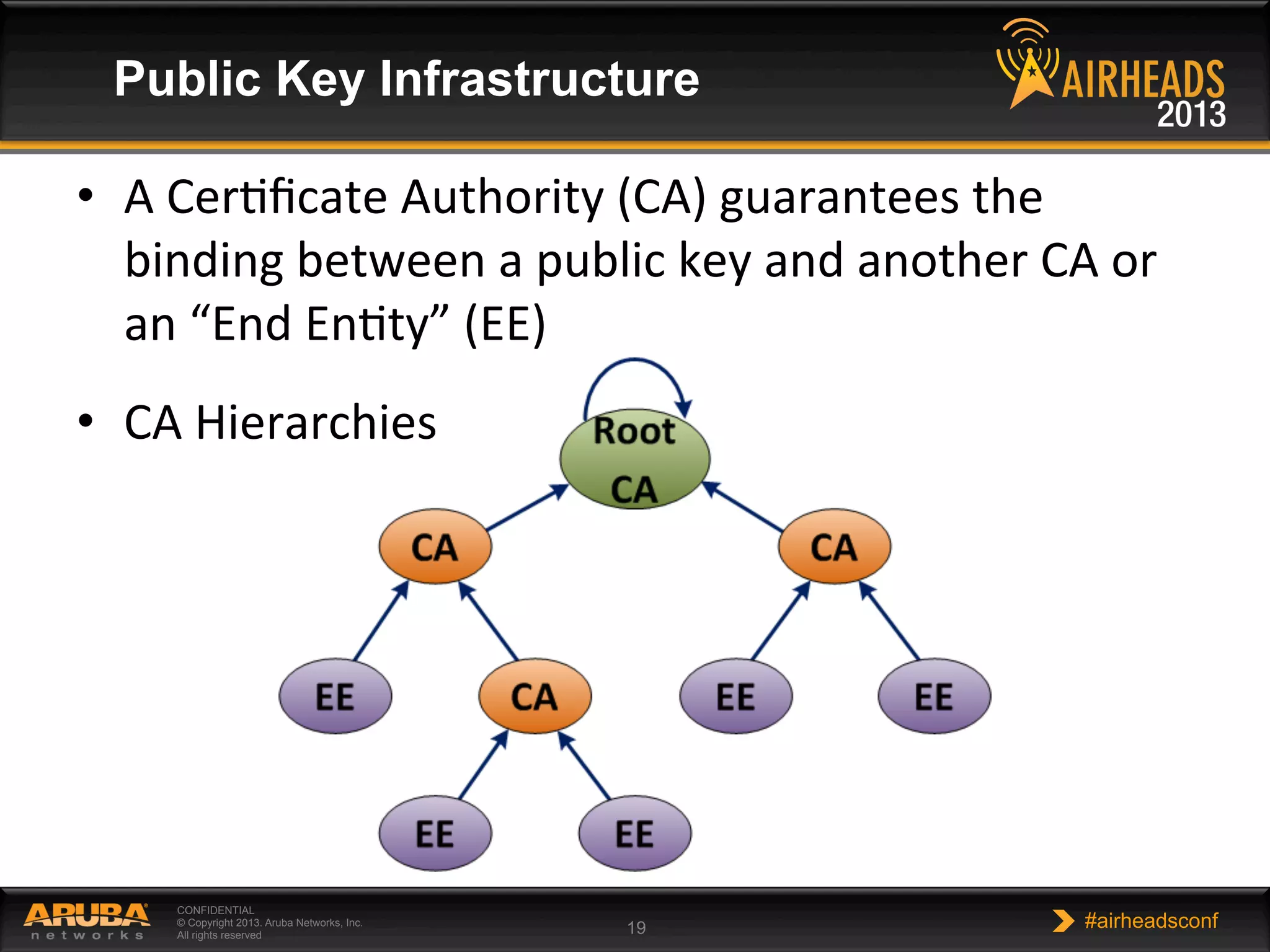 CONFIDENTIAL
© Copyright 2013. Aruba Networks, Inc.
All rights reserved 19 #airheadsconf
Public Key Infrastructure
•  A	
  CerNﬁcate	
  Authority	
  (CA)	
  guarantees	
  the	
  
binding	
  between	
  a	
  public	
  key	
  and	
  another	
  CA	
  or	
  
an	
  “End	
  EnNty”	
  (EE)	
  
•  CA	
  Hierarchies	
  
 