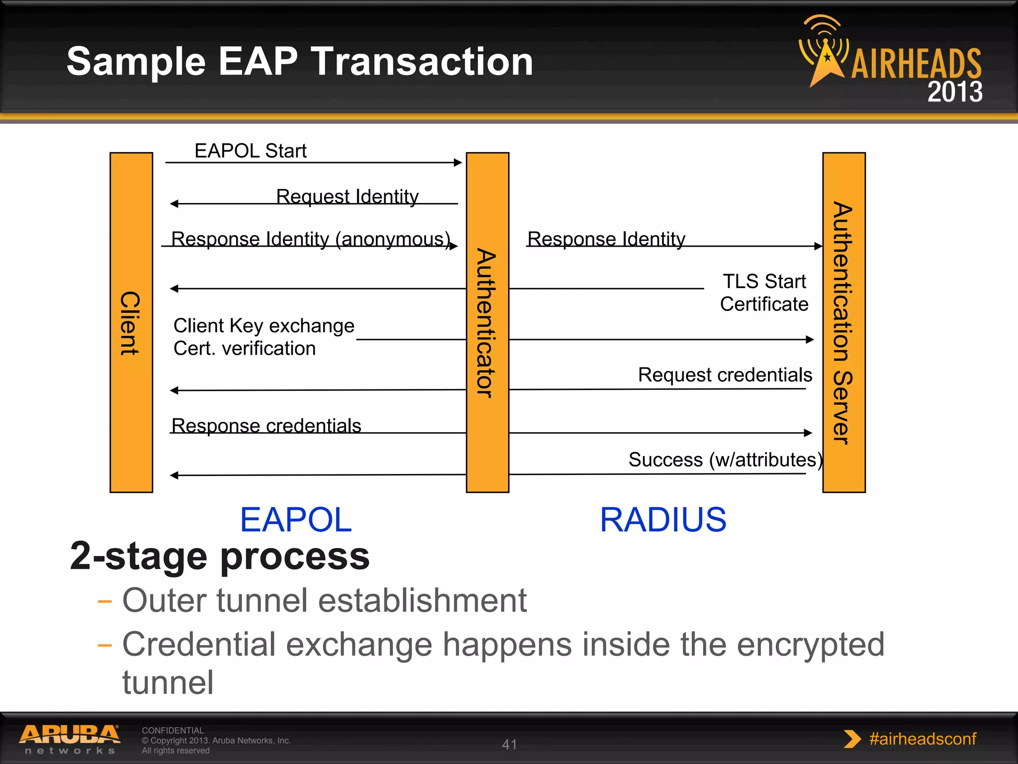 CONFIDENTIAL
© Copyright 2013. Aruba Networks, Inc.
All rights reserved 41 #airheadsconf
Sample EAP Transaction
2-stage process
– Outer tunnel establishment
– Credential exchange happens inside the encrypted
tunnel
Client
AuthenticationServer
Request Identity
Response Identity (anonymous) Response Identity
TLS Start
Certificate
Client Key exchange
Cert. verification
Request credentials
Response credentials
Success (w/attributes)
EAPOL RADIUS
Authenticator
EAPOL Start
 