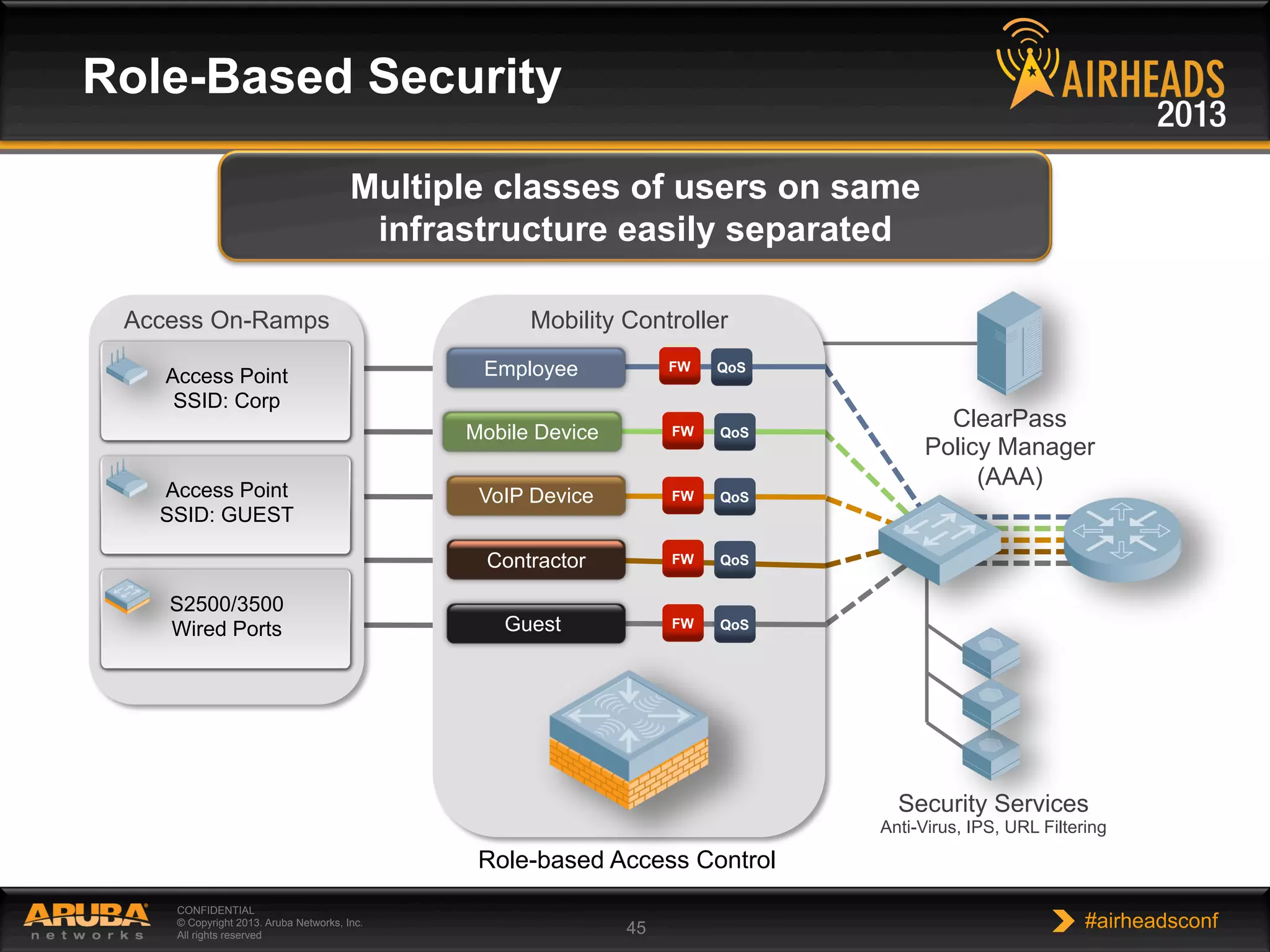 CONFIDENTIAL
© Copyright 2013. Aruba Networks, Inc.
All rights reserved 45 #airheadsconf
Multiple classes of users on same
infrastructure easily separated
ClearPass
Policy Manager
(AAA)
Security Services
Anti-Virus, IPS, URL Filtering
Access On-Ramps
Access Point
SSID: Corp
Access Point
SSID: GUEST
S2500/3500
Wired Ports
Mobility Controller
QoSFW
QoSFW
QoSFW
QoSFW
QoSFWGuest
Mobile Device
VoIP Device
Contractor
Employee
Role-based Access Control
Role-Based Security
 