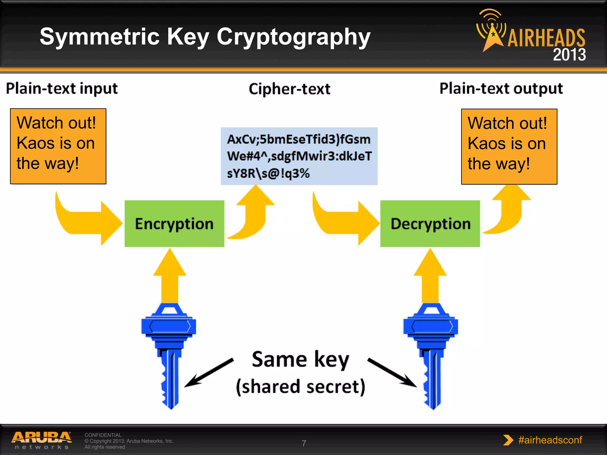 CONFIDENTIAL
© Copyright 2013. Aruba Networks, Inc.
All rights reserved 7 #airheadsconf
Symmetric Key Cryptography
Watch out!
Kaos is on
the way!
Watch out!
Kaos is on
the way!
 