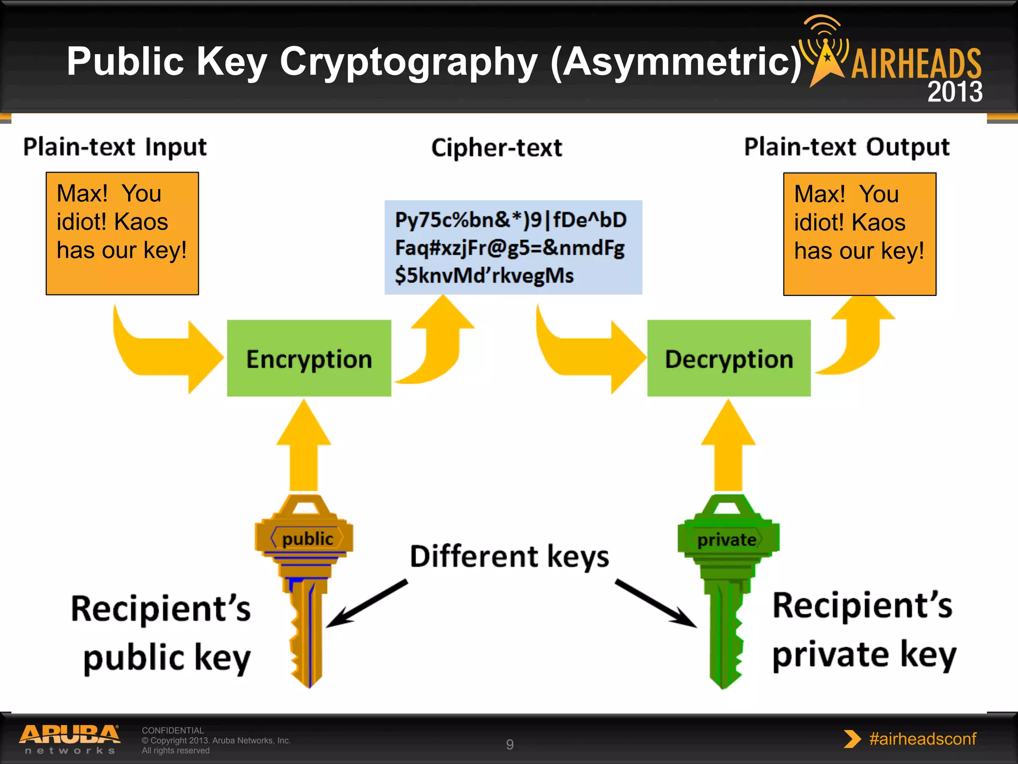CONFIDENTIAL
© Copyright 2013. Aruba Networks, Inc.
All rights reserved 9 #airheadsconf
Public Key Cryptography (Asymmetric)
Max! You
idiot! Kaos
has our key!
Max! You
idiot! Kaos
has our key!
 
