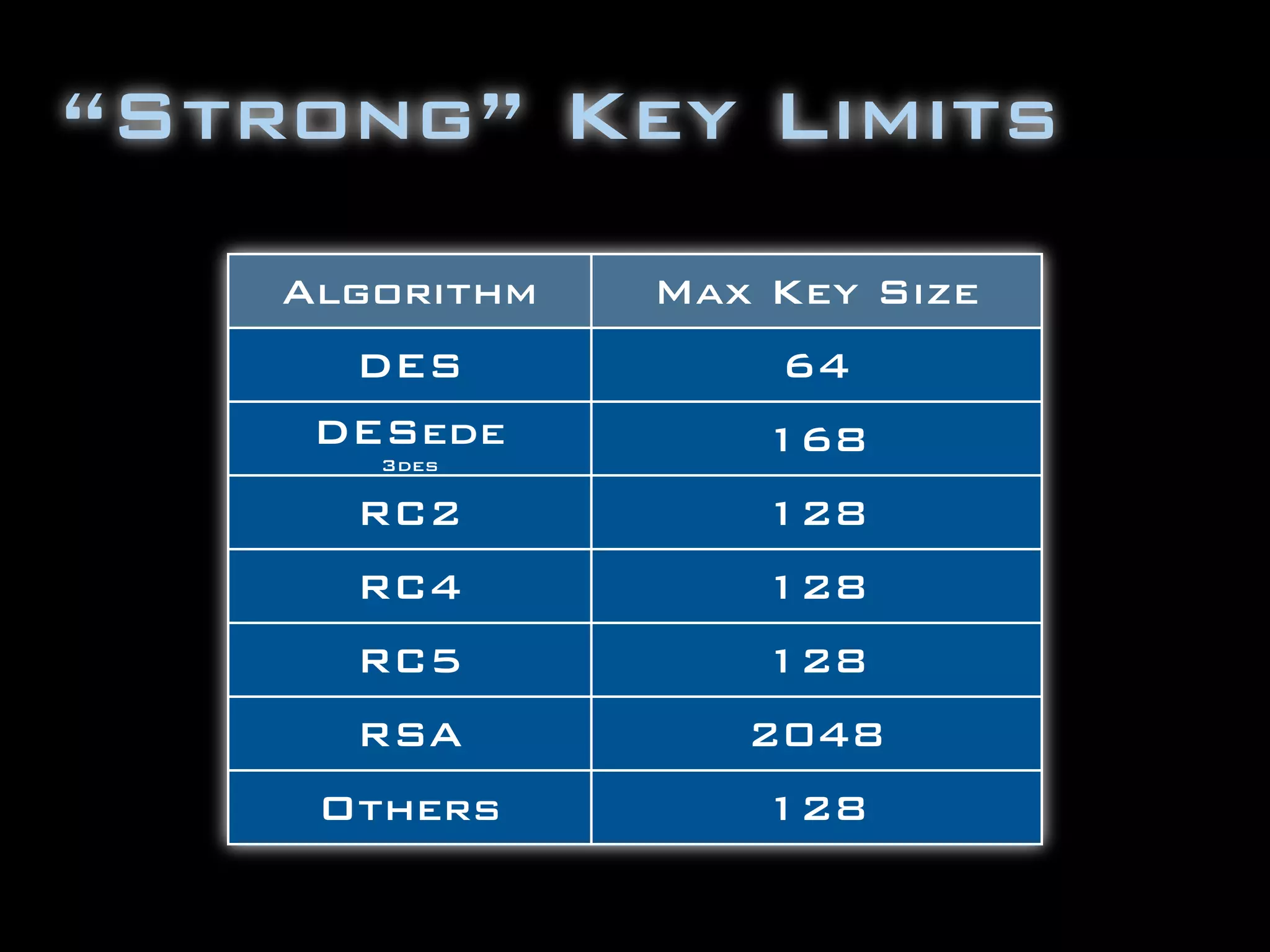 “Strong” Key Limits
    Algorithm   Max Key Size
      DES           64
     DESede         168
       3des

      RC2           128
      RC4           128
      RC5           128
      RSA          2048
     Others         128
 